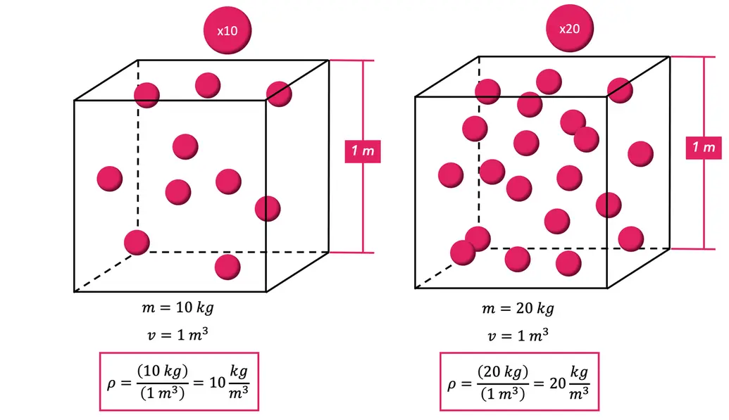 How density changes with mass