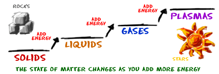 Staircase diagram rising from solids (rocks) to liquids, gases and plasmas (a sun-like star), each step labeled 'Add energy'.