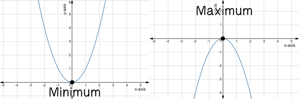 y = x^2 has a minimum at (0,0) and y = -x^2 has a maximum at (0,0).