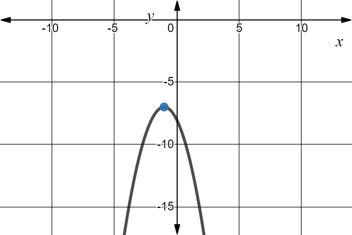 Graph of $f(x)=-x^2-2x-8$.