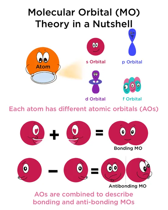 Each atom has different atomic orbitals, which include s, p, d, and f orbitals. When these atomic orbitals are combined, they can describe bonding and anti-bonding molecular orbitals. 