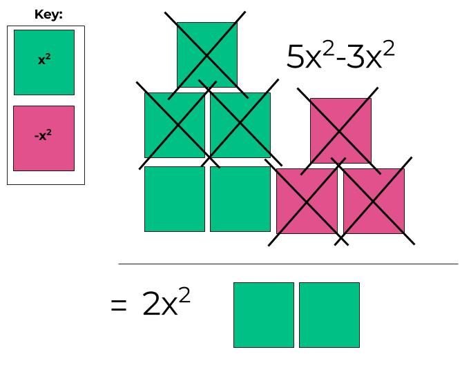 model of 5x^2-3x^2=2x^2