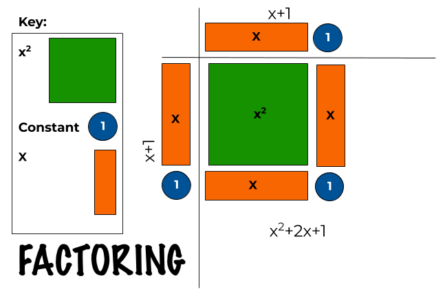 Modeling factoring of x^2+2x+1