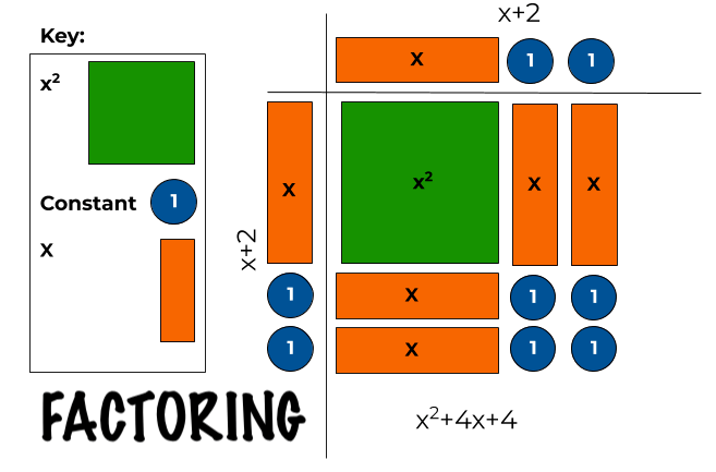 Modeling factoring of x^2+4x+4