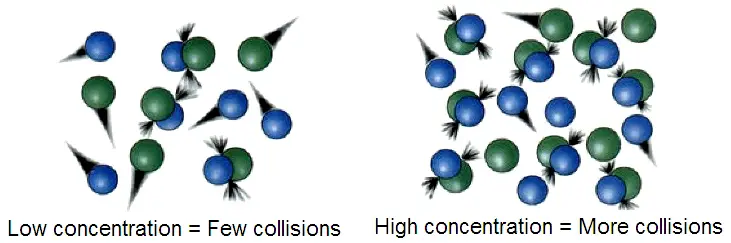 Low concentration = few collisions, high concentration = more collisions