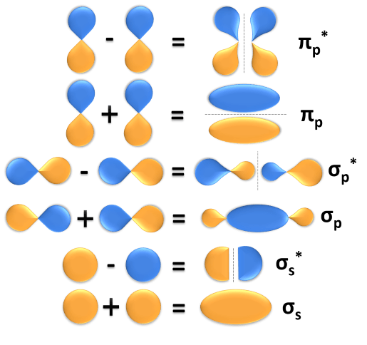 Image description: Shows types of MOs from s and p orbitals, bonding and non-bonding.