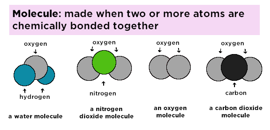 A molecule is made when two or more atoms are chemically bonded together.