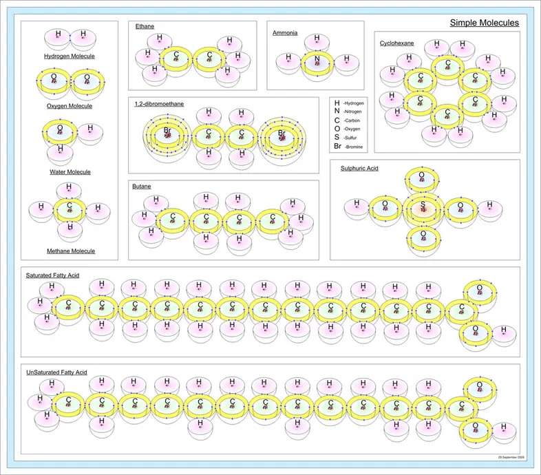 Chart showing how different atoms bond together to make compounds.