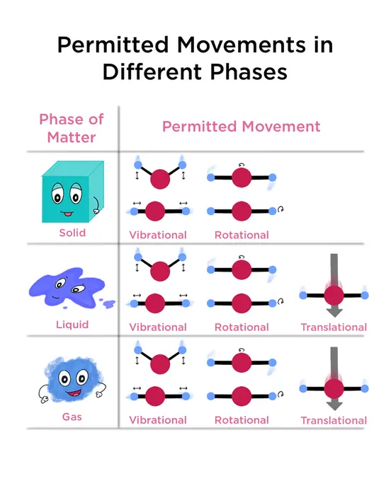 Each phase of matter has permitted movement. In solid, only vibrational and little rotational movements are allowed; In Liquid, minimal translational movements are permitted in addition to the vibrational and rotational movements; In gas, most movements are translational with few vibrational and rotational movements.