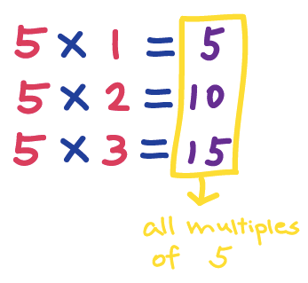 5 x 1 =5
5 x 2 = 10
5 x 3 = 15
5, 10, and 15 are all multiples of 5.