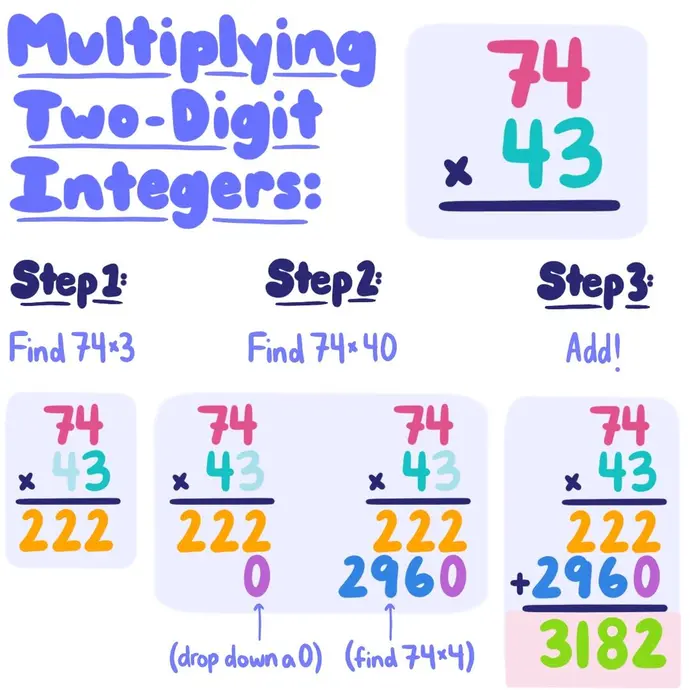 Multiplying Two-Digit Integers: 74 x 43. Step One: Find 74 x3, which equals 222. Step Two: Find 74 x 40. To do this, drop down the zero, then find 74 x 4, which is 296. So, 74 x 40 = 2960. Step Three: Add! 74 x 43 = 222+2960 = 3182