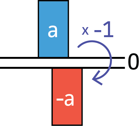 When you multiply $a$ by $-1$, you flip it over around $0$ and it becomes $-a$.

a times -1 flips over the 0 line to get to -a.