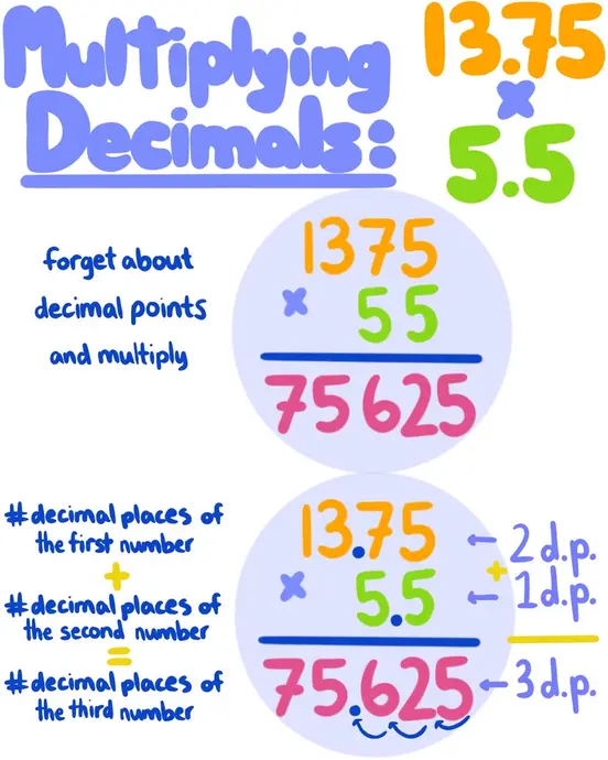 Multiplying Decimals: 13.75 x 5.5. First, forget about the decimal points and multiply normally. 1375 x 55 = 75625. Next, it's time to figure out where the decimal point should go in your result. The amount of decimal places in one of the decimals you are multiplying plus the amount of decimal places in the other decimal you are multiplying equals the amount of decimal places in your answer. 13.75 has two decimal places and 5.5 has one decimal place, so our answer will have 2+1=3 decimal places. 75625 made to have 3 decimal places is 75.625, our answer. 