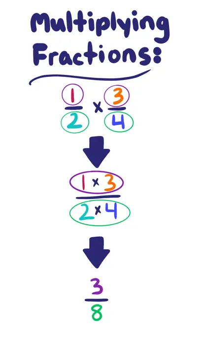 Step 1: Multiply the numerators. Step 2: Multiply the denominators. Step 3: Put the numerator product over the denominator product. Step 4: Simplify if necessary