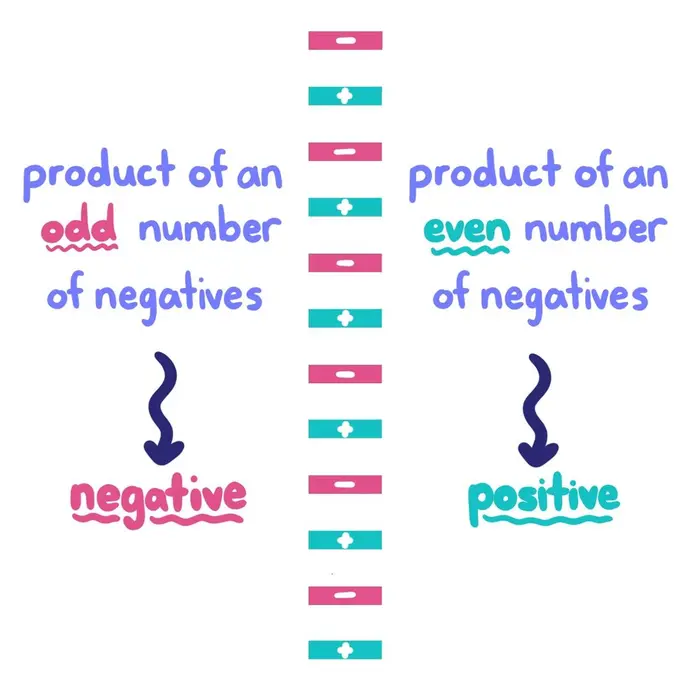 The product of an odd number of negatives gives us a negative result. The product of an even number of negatives gives us a positive result