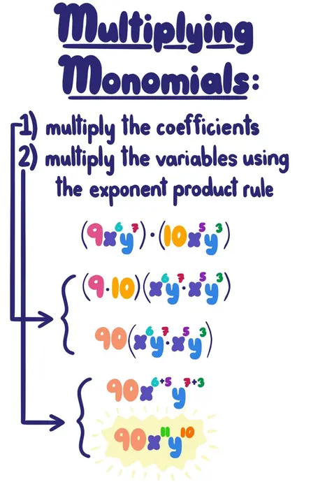 Multiplying Monomials: Step One: multiply the coefficients. Step Two: multiply the variables using the exponent product rule. For example: (9x^6y^7)(10x^5y^3) = (9 * 10)x^6y^7 * x^5y^3) = 90(x^6y^7 * x^5y^3) = 90x^{6+5}y^{7+3} = 90x^{11}y^{10}