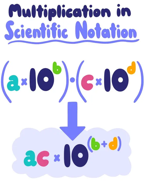 Multiplication in Scientific Notation: (a x 10^b) * (c x 10^d) = ac x 10^(b+d)