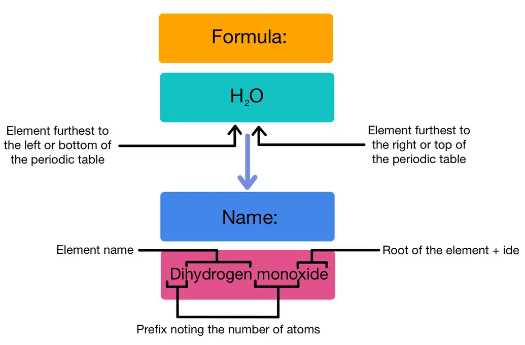 Image showing the cheat sheet to naming covalent compounds