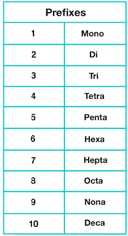 Image showing the list of prefixes for naming covalent compounds