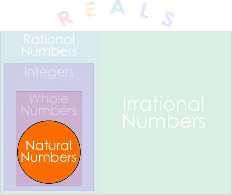 The natural numbers.