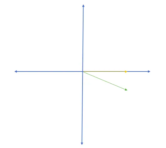 Coordinate plane with 30 degree negative angle