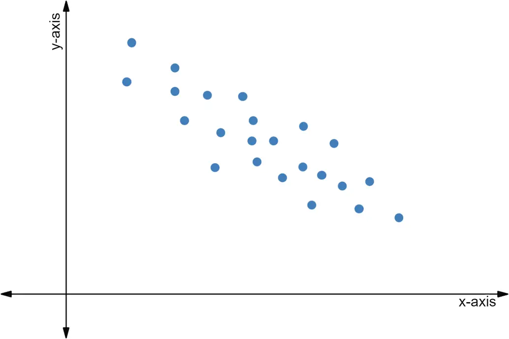A negatively correlated scatter plot.