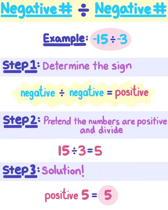 Negative Number divided by a Negative Number: Example: -15 ÷ -3. Step One: Determine the sign (negative ÷ negative = positive) Step Two: Pretend the numbers are positive and divide (15 ÷ 3 = 5) Step Three: Solution! (positive 5 = 5)