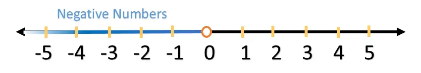A number line with the numbers below 0 highlighted. These are the negative numbers.