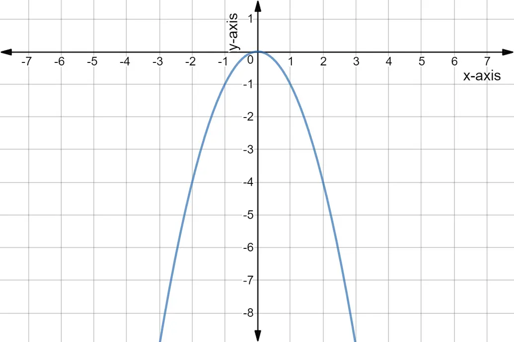 Quadratic graph of y = -x^2.