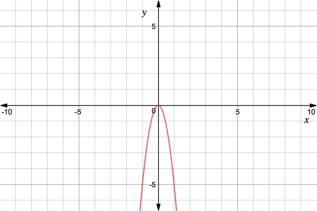 Graph of y = 5x^2