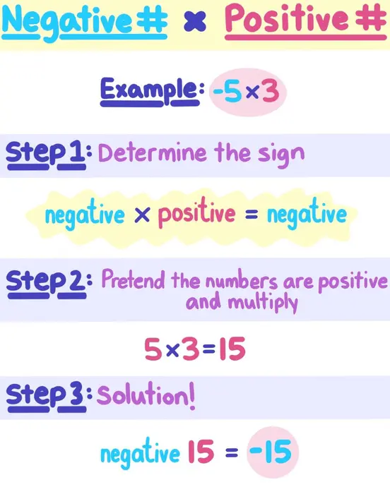 Negative Number times a Positive Number: Example: -5 x 3. Step One: Determine the sign (negative times positive = negative) Step Two: Pretend the numbers are positive and multiply (5 x 3 = 15) Step Three: Solution! (negative 15 = -15)