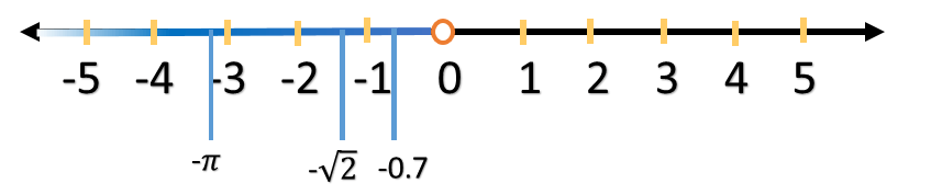 The same number line with some negative real numbers marked: -0.7, -square root of 2, -pi.