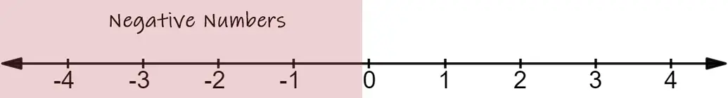 Negative numbers