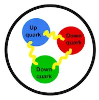 Image showing what makes up an atom (1 up quark and 2 down quarks)