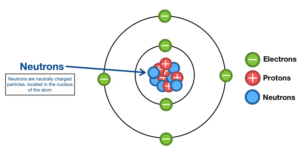 Image showing where neutrons are located in the atom (the nucleus) 