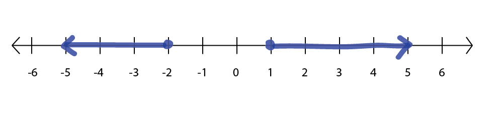 The region on the number line that is less than or equal to $-2$ or greater than or equal to $1$