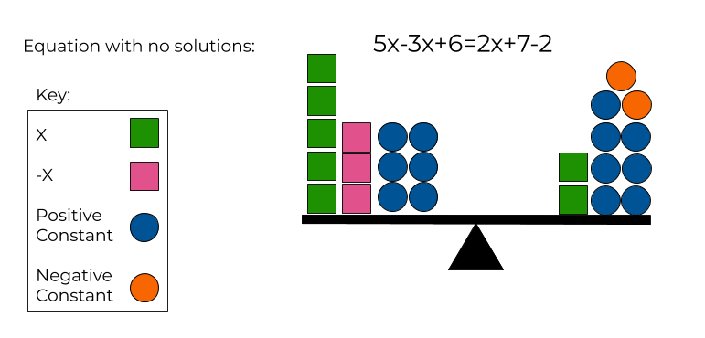 5x-3x+6=2x+7-2 modeled