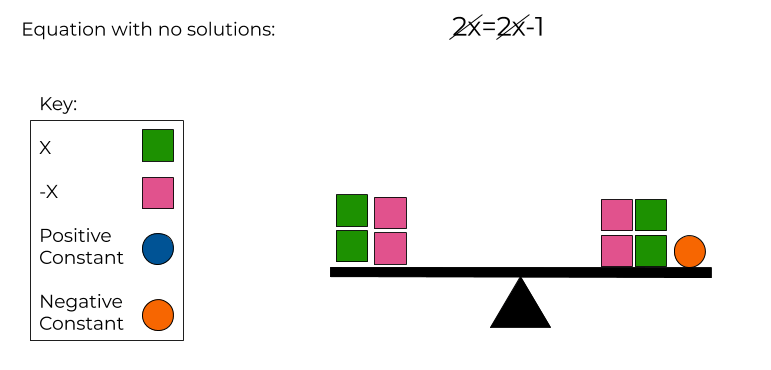2x-2x=2x-2x-1 modeled