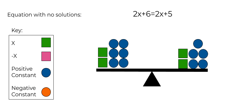 2x+6=2x+5 modeled