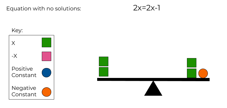 2x=2x-1 modeled