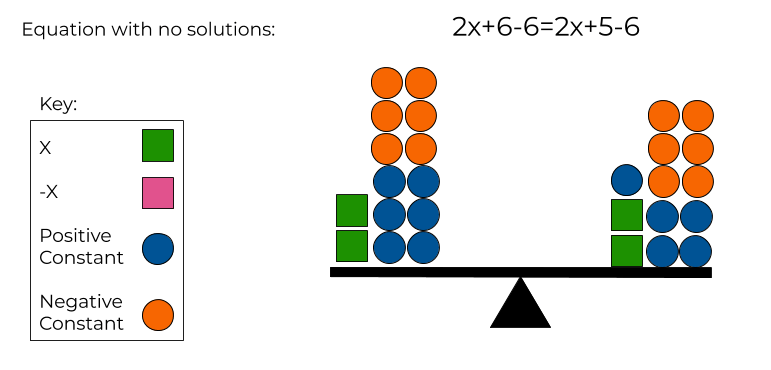 2x+6-6=2x+5-6 modeled