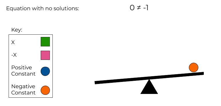 0 is not equal to -1 modeled