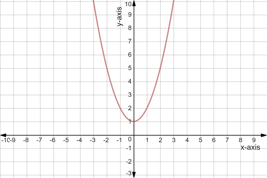 Quadratic graph of y = x^2 + 1.