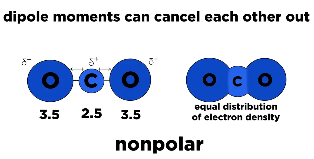 Dipole moments can cancel each other out. Carbon dioxide is nonpolar because electron densities are equally distributed even though the electronegativity of oxygen is 3.5 and that of carbon is 2.5.
