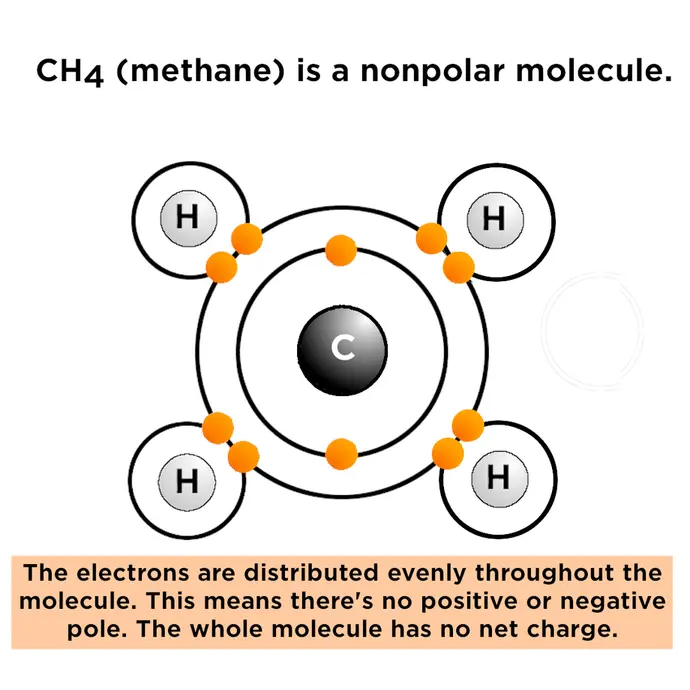 Methane is a non-polar molecule. Electrons are distributed evenly throughout.