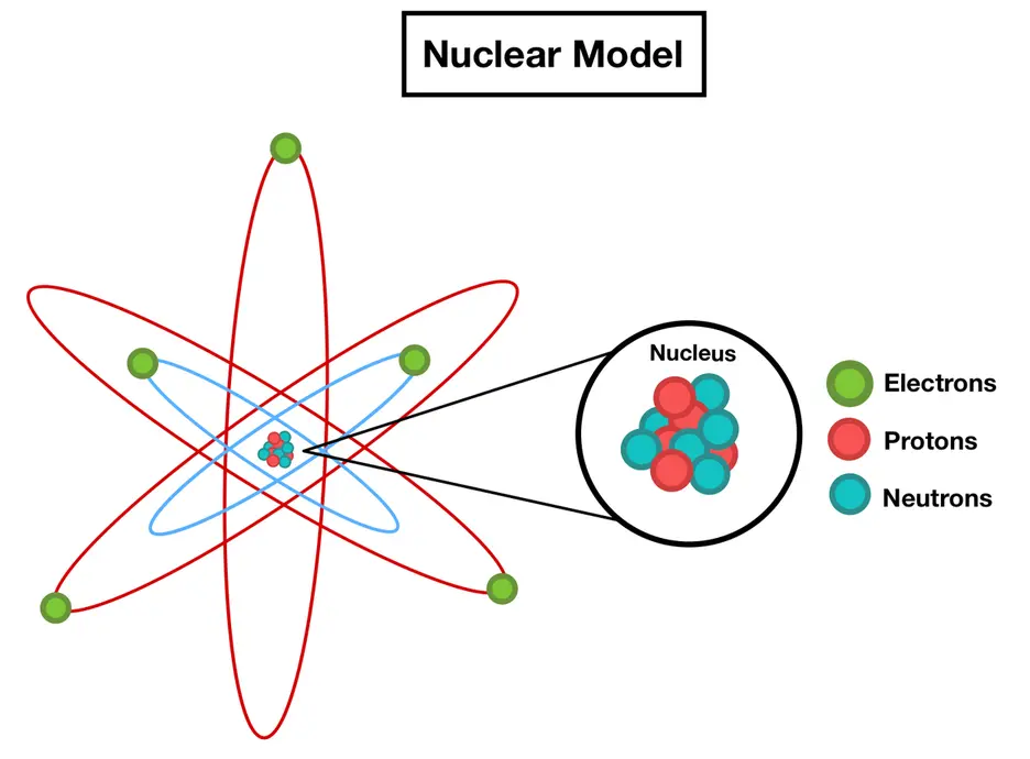 Image showing the nuclear model, containing a dense nucleus (with protons and neutrons) and electrons orbiting around the nucleus