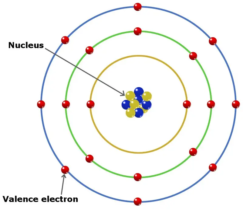 A diagram depicting the relative position of the valence shell within an atom. image source: "How to find the number of Valence Electrons?" by Akash Peshin, via scienceabc.com