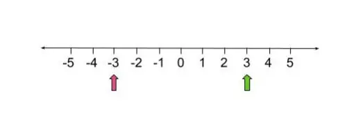 A number line with a pink arrow pointing to -3 and a green arrow pointing to 3.