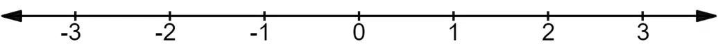 A number line.