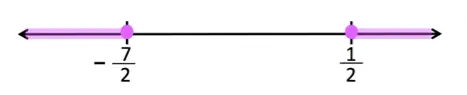 A number line with $\frac{-7}{2}$ to negative infinity highlighted, and $\frac{1}{2}$ to positive infinity highlighted.
